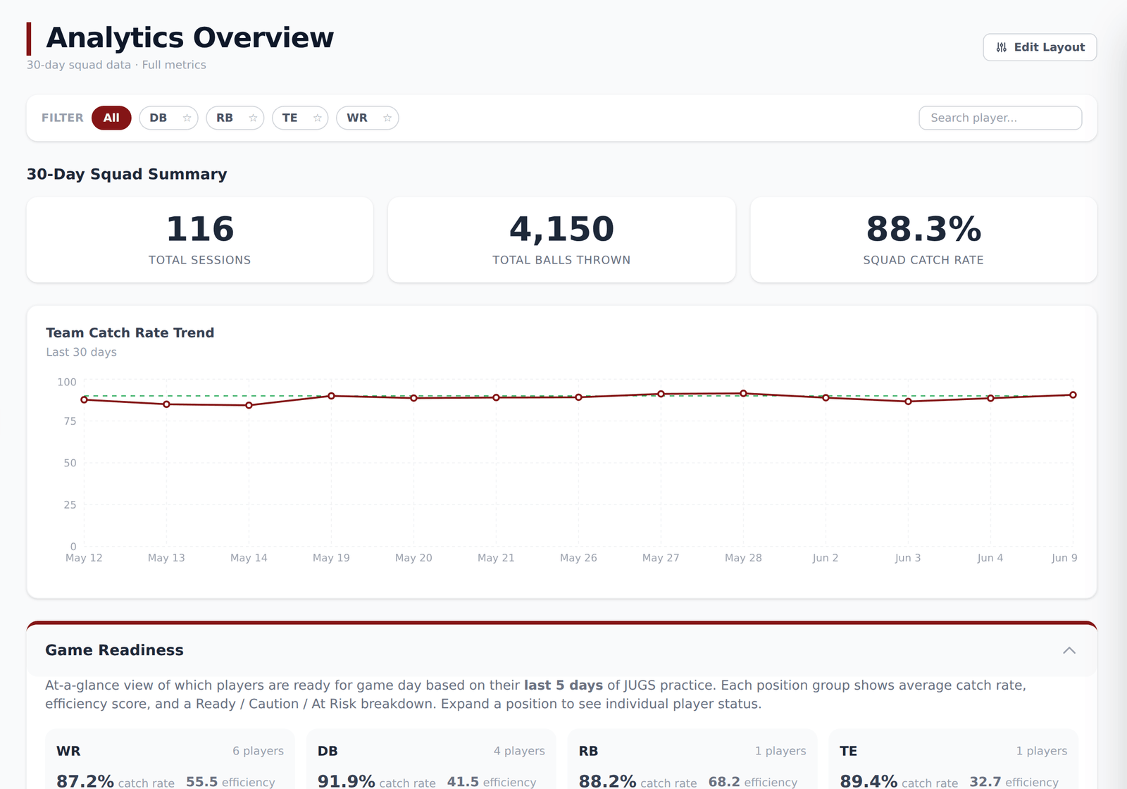 NineReps analyst overview — position-group readiness, preparedness, and configurable metrics