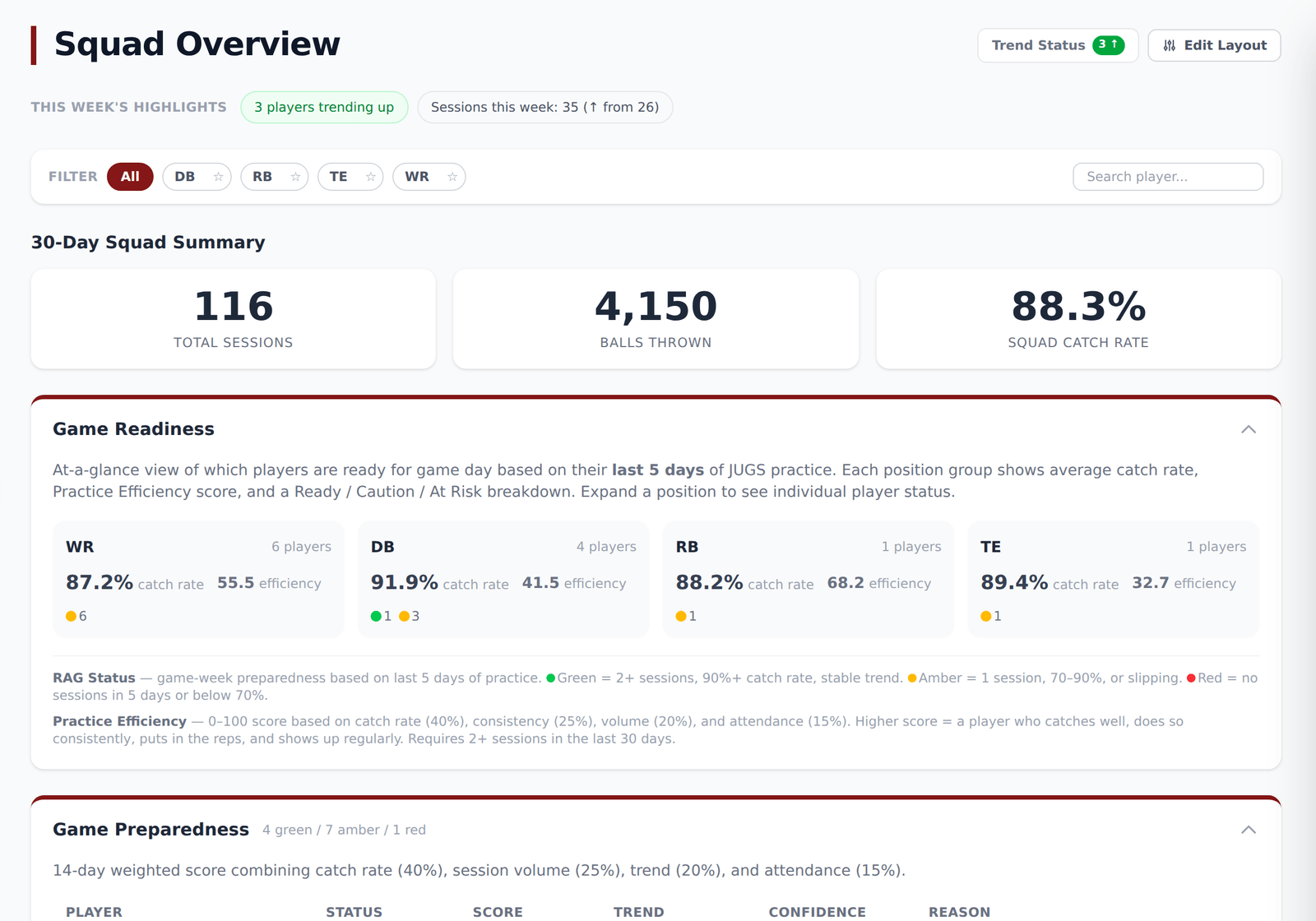 NineReps coach dashboard — squad summary, game readiness by position, and game preparedness scores