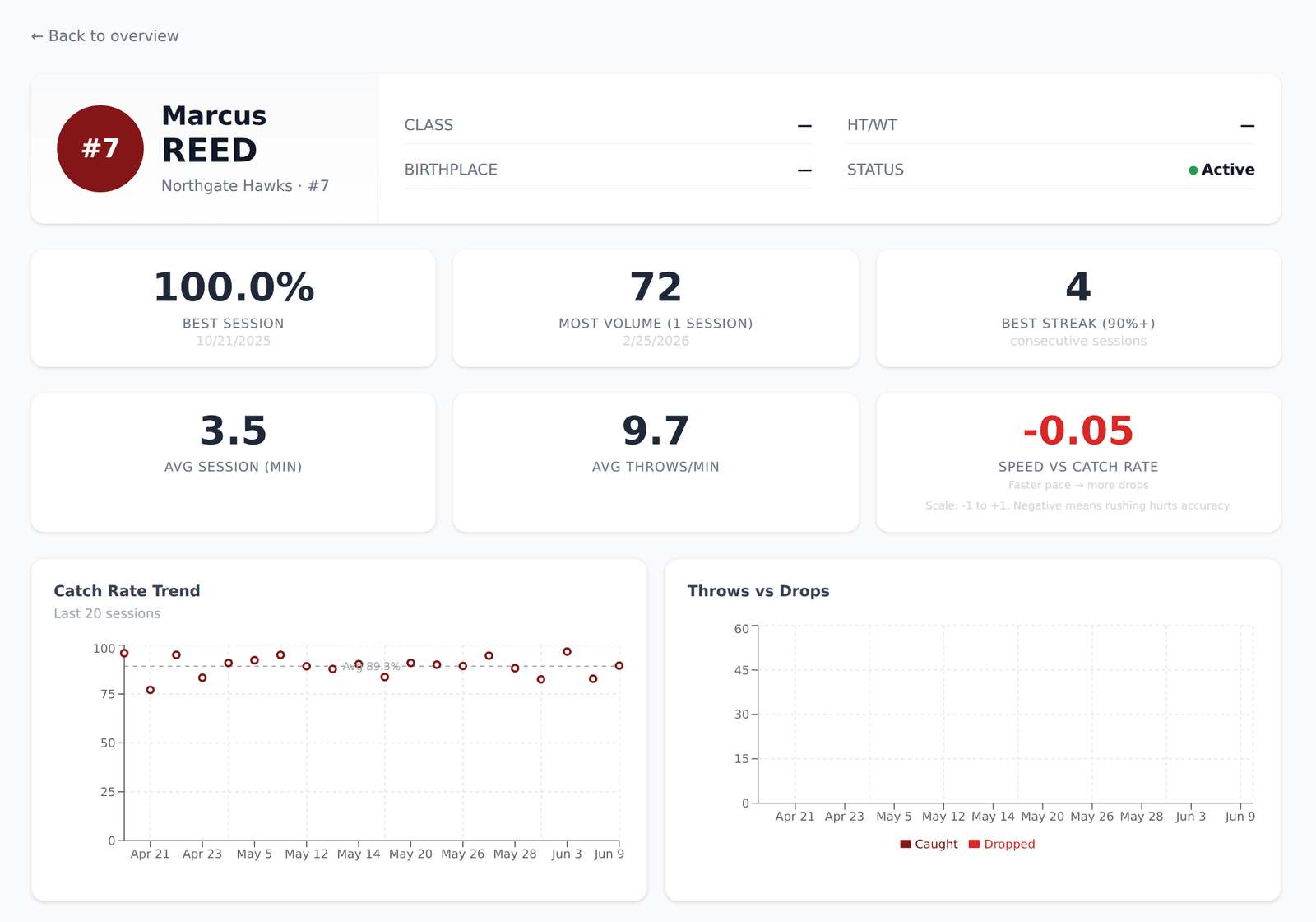 NineReps player detail — catch-rate trend, drop analysis, and personal records